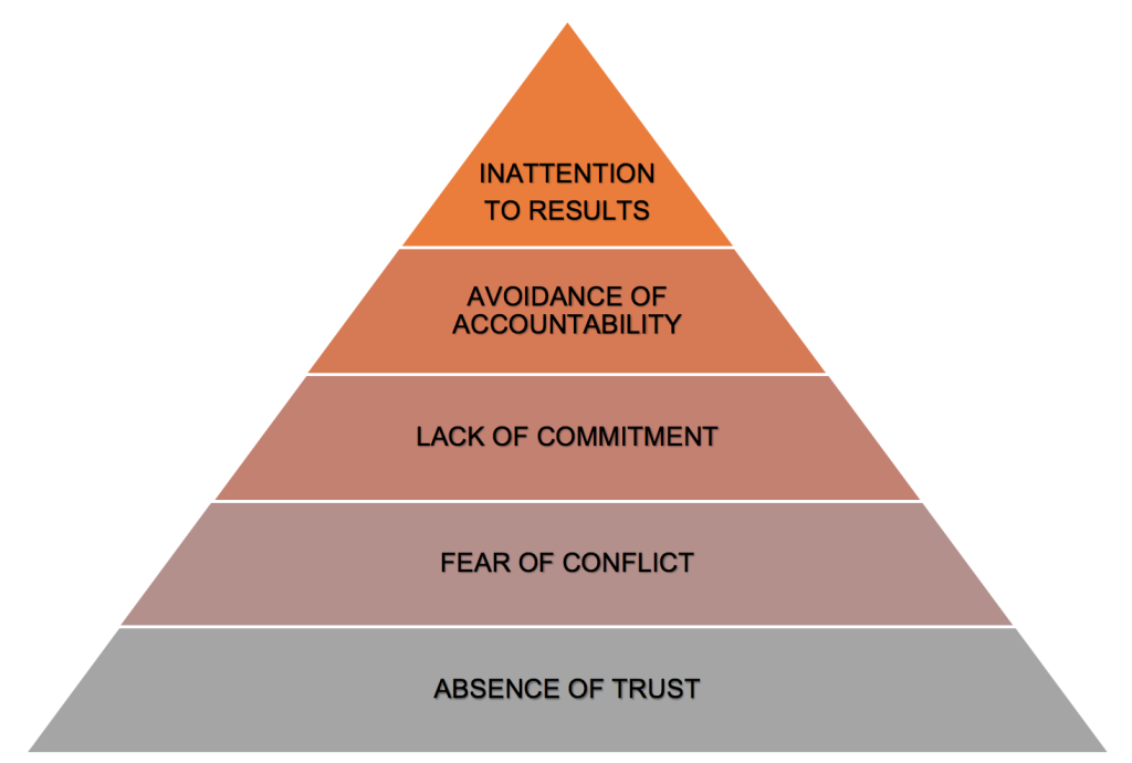 A pyramid representing the Lencioni model