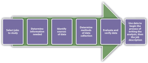 Graphic showing how to perform a job analysis. Long description available.