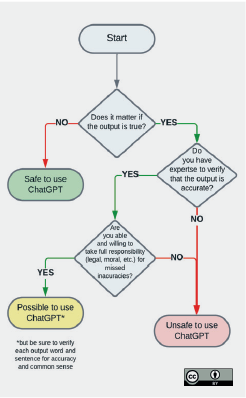 A flow chart to help know when you can, and cannot, use ChatGPT.