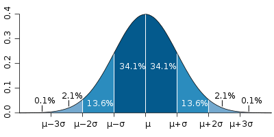 The image shows a bell-shaped curve. The mean, or average, is represented by the Greek letter μ, in the center. Each segment (colored in dark blue to light blue) represents one standard deviation away from the mean