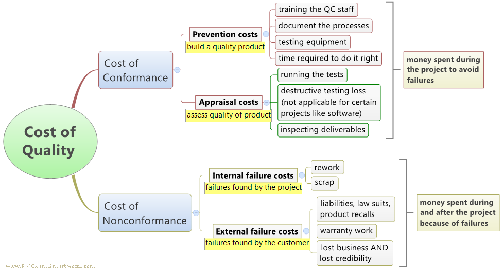 Flowchart illustrating the components of quality costs, divided into Cost of Conformance and Cost of Nonconformance, detailing prevention, appraisal, internal failure, and external failure costs.