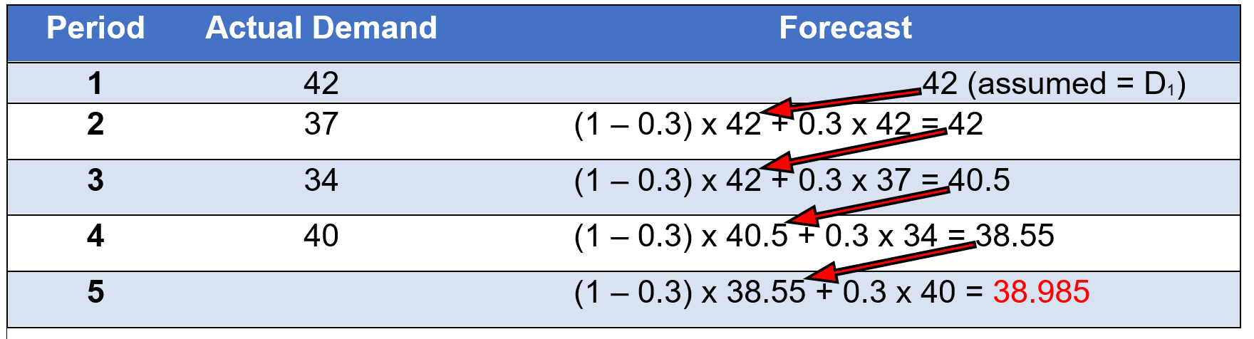 A table displaying actual demand and forecast values for different periods. The table includes columns for Period, Actual Demand, and Forecast. The forecast values are calculated based on a formula that takes into account the actual demand from the previous period and applies a 0.3 adjustment factor.