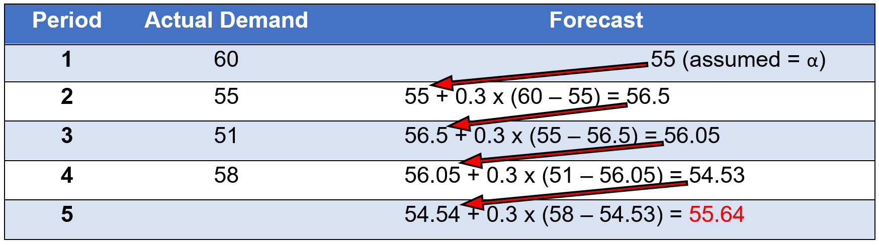 A table showing the actual demand and forecast values for five different periods. The "Period" column lists the periods from 1 to 5. The "Actual Demand" column shows the actual demand values for each period, while the "Forecast" column provides the calculated forecast values based on a formula that considers the previous period's forecast and the difference between the actual and forecast values. The formula used to calculate the forecast is shown in the "Forecast" column for each period