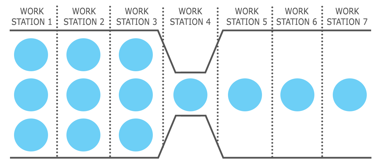 Diagram showing workflow across seven work stations. See image description below