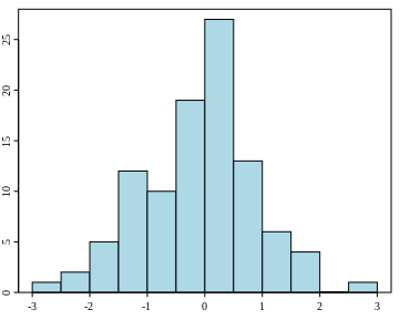 The image shows a histogram, which is a graphical representation of the distribution of numerical data. The x-axis represents different numerical values, while the y-axis shows the frequency or count of each value. The histogram has several bars of varying heights, with the tallest bar reaching around 24 on the y-axis.