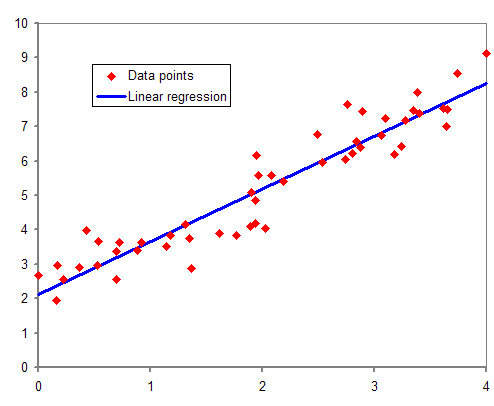 The image shows a graph with a linear regression line and scattered data points. See description below