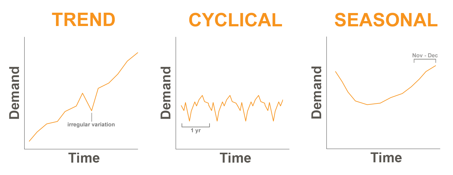 The image displays three graphs representing different patterns of demand over time - Trend, Cyclical, and Seasonal. The Trend graph shows an irregular variation in demand over time. The Cyclical graph displays cyclical fluctuations in demand, with peaks and valleys repeating over a one-year period. The Seasonal graph exhibits a clear seasonal pattern, with demand increasing during the November-December period