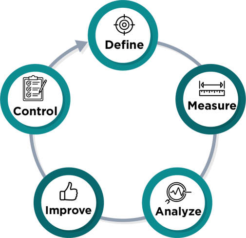 The image depicts a circular diagram with five interconnected components: "Define", "Measure", "Analyze", "Improve", and "Control". The diagram illustrates a continuous improvement cycle, with each component represented by an icon