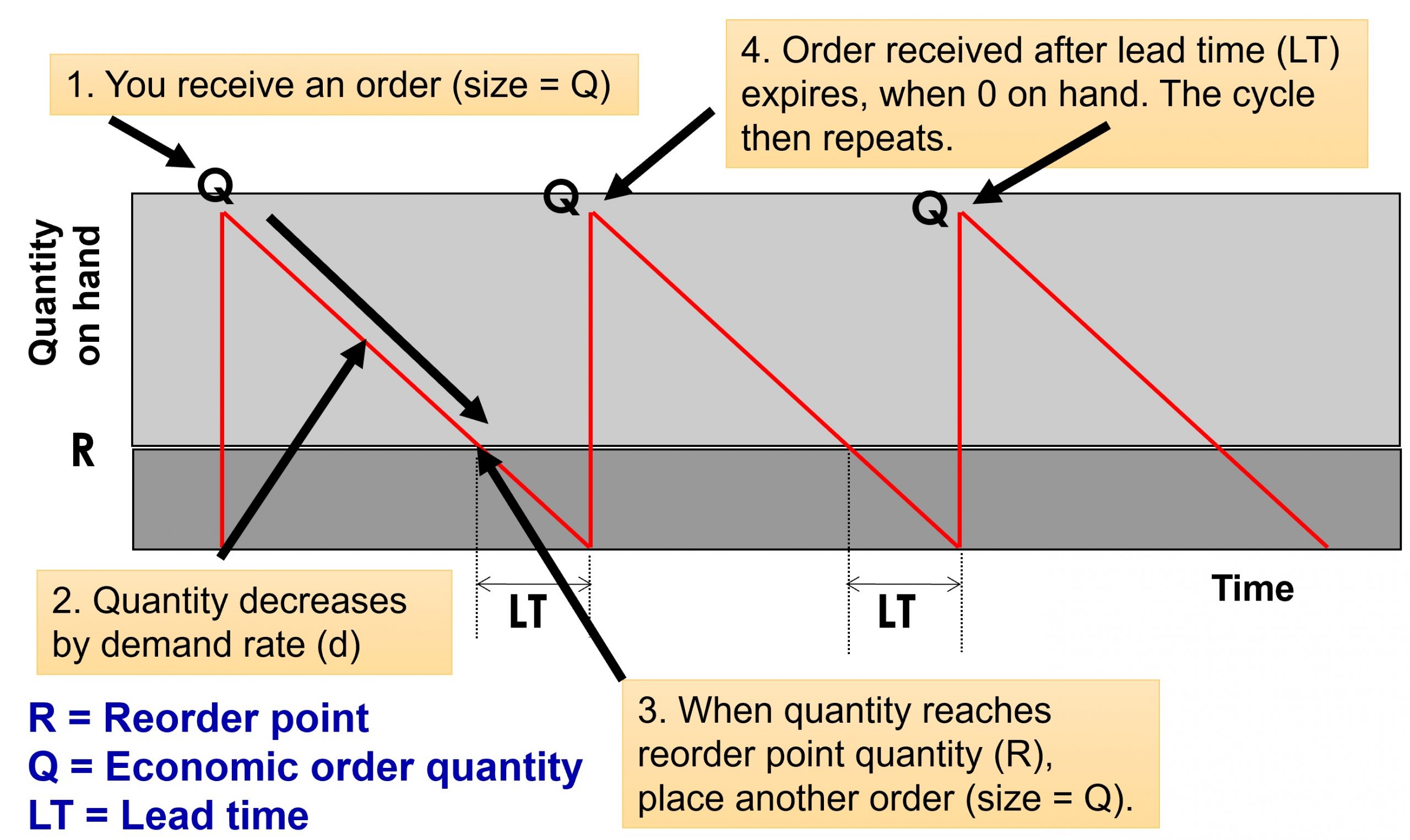 Diagram showing inventory level over time, with peaks at order receipts and a gradual decline due to demand until reaching the reorder point