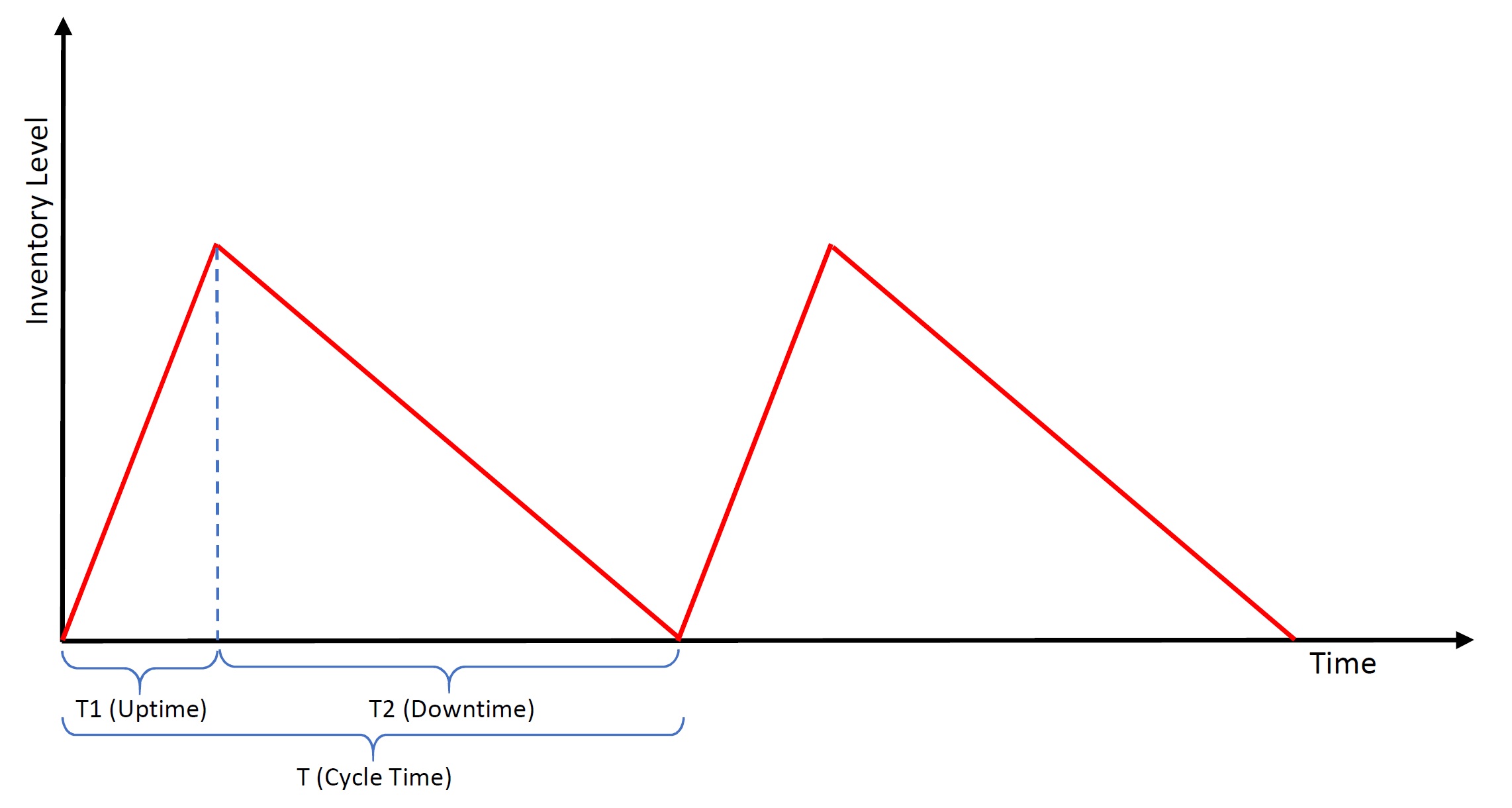 The figure illustrates the inventory level over time, with a gradual increase during production uptime (T1) and a gradual decrease during downtime (T2) due to demand