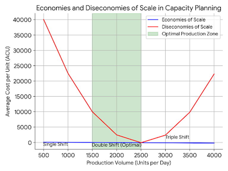 The graph titled "Economies and Diseconomies of Scale in Capacity Planning" shows production volume (500 to 4000 units per day) on the x-axis and average cost per unit (0 to 40000 ACU) on the y-axis, with a flat blue line representing economies of scale and a U-shaped red line representing diseconomies of scale, indicating higher costs at lower and higher production volumes, a green shaded area marking the optimal production zone (1500 to 3000 units per day), and shifts labeled as Single Shift (500 units), Double Shift (optimal, 1500 to 3000 units), and Triple Shift (3500 units).