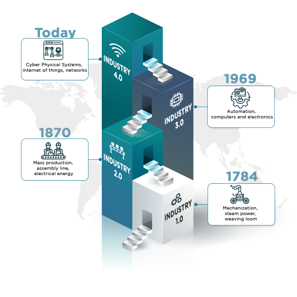 An infographic depicting the evolution of industrial revolutions. It features a 3D structure with four levels. The bottom level, ‘INDUSTRY 1.0,’ dated 1784, mentions mechanization, steam power, and the weaving loom. The second level, ‘INDUSTRY 2.0,’ dated 1870, refers to mass production and electrical energy. The third level, ‘INDUSTRY 3.0,’ dated 1969, highlights automation, computers, and electronics. The top level, ‘INDUSTRY 4.0,’ dated today, includes cyber-physical systems, the internet of things (IoT), and networks.