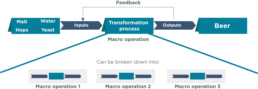 A process flow diagram that illustrates the steps involved in brewing beer. It shows the key inputs (malt, hops, water, and yeast), the transformation process, and the final output of beer. The diagram also includes feedback loops and identifies the overall process as a "macro operation" that can be broken down into three separate macro operations