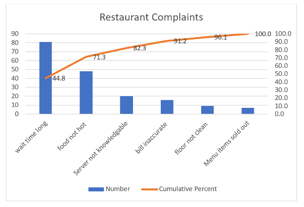 The image shows a bar graph displaying the number and cumulative percentage of different types of restaurant complaints. The x-axis lists the types of complaints, including "Wait-time long", "food not hot", "server not knowledgeable", "Inaccurate bill", "floor not clean", and "Menu items sold out". The y-axis shows the numerical values for the number of complaints and the cumulative percentage. The blue bars represent the number of complaints, while the orange line represents the cumulative percentage