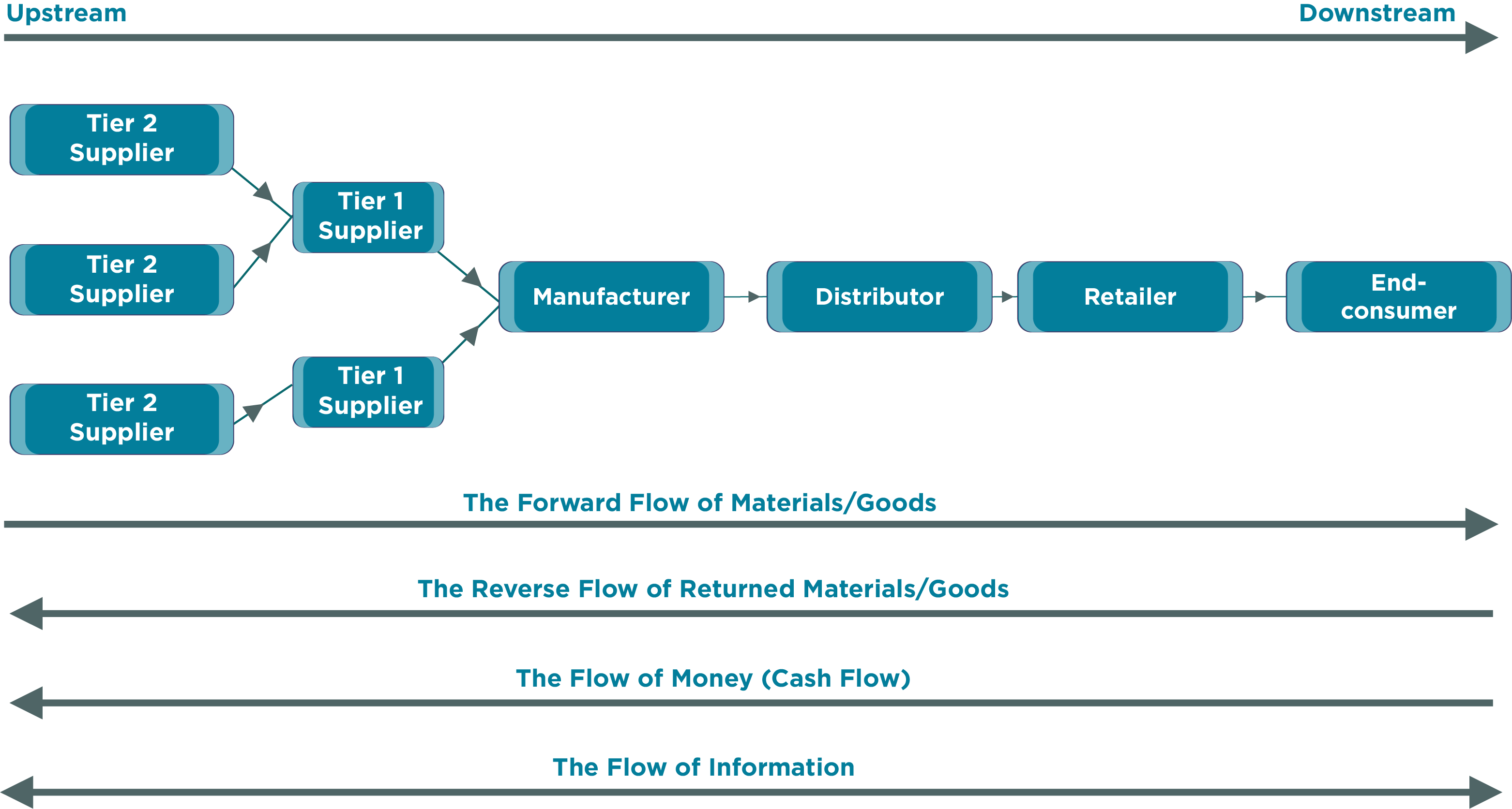 A diagram illustrating the supply chain and distribution process for a product or service. See image description below