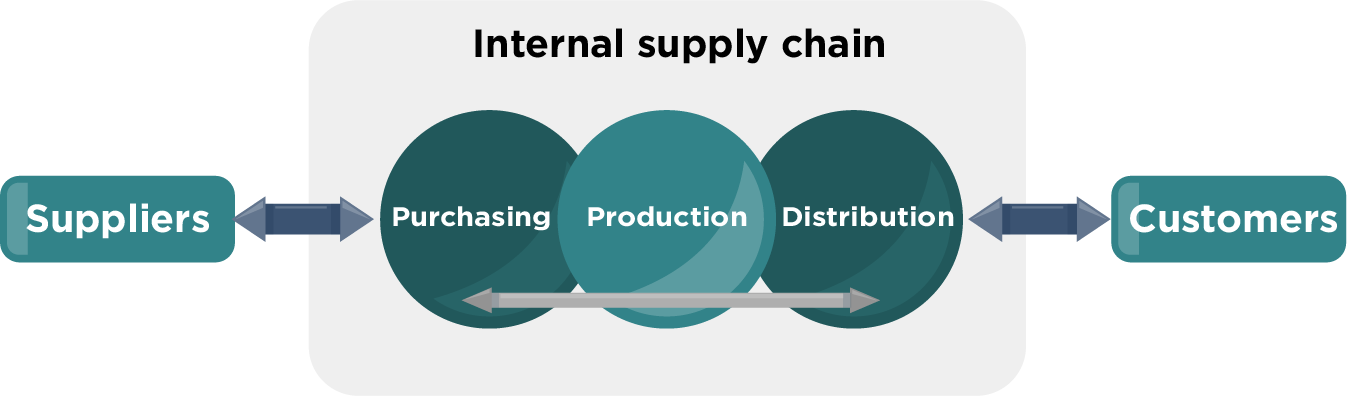 The image shows a diagram of an internal supply chain, with three main components: Purchasing, Production, and Distribution. On the left side, there is a "Suppliers" box, and on the right side, there is a "Customers" box, indicating the flow of materials and products from suppliers to customers through the different stages of the internal supply chain