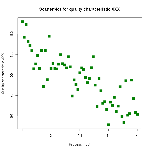 A scatterplot for quality characteristic XXX diagram displaying data points that show a correlation between two variables, Process input and Quality characteristic XXX.