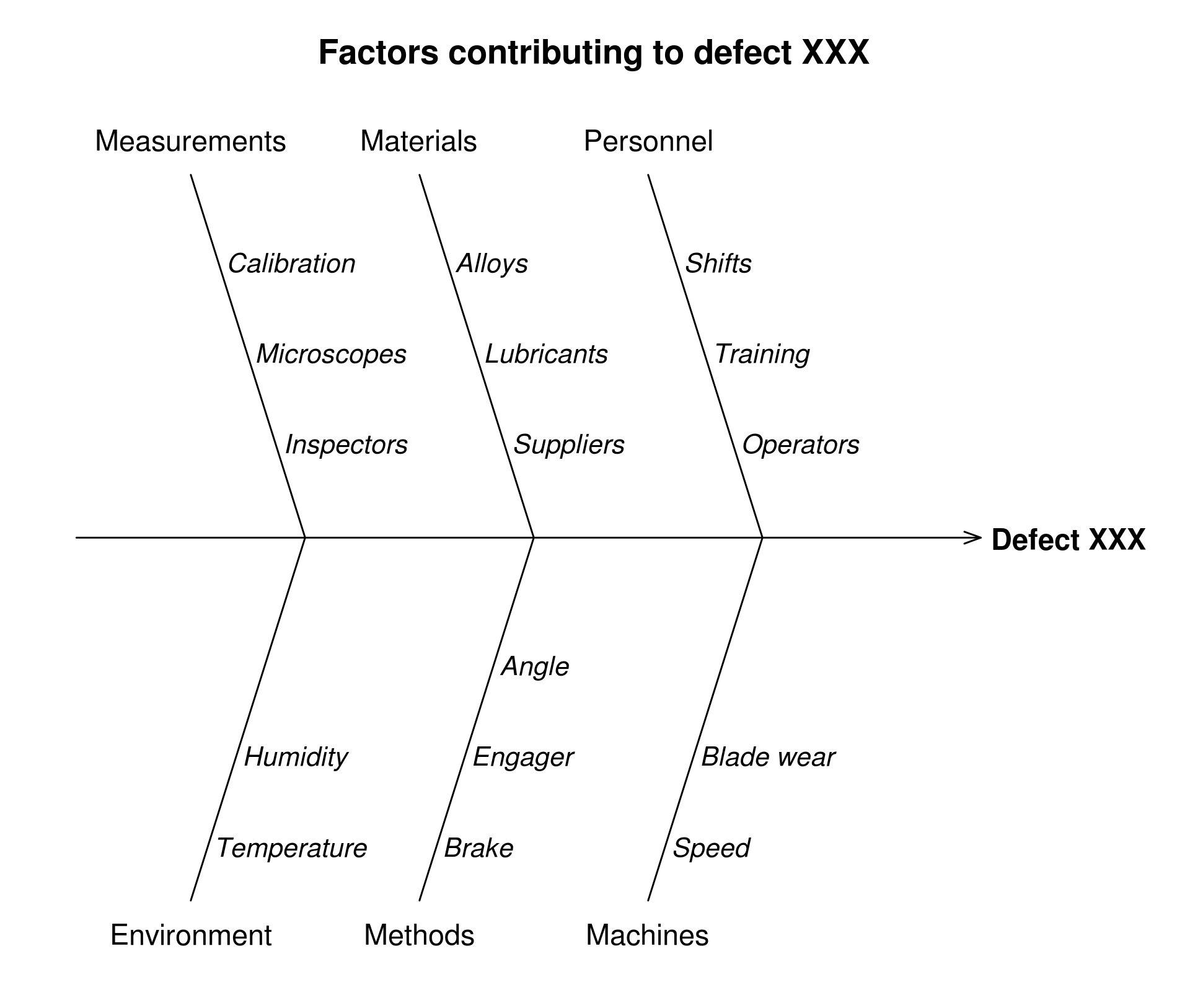 An Ishikawa or fishbone diagram illustrating the potential causes of a defect labeled 'XXX' at the fish head. The major cause categories shown as the 'bone' ribs are Measurements, Materials, Personnel, Environment, Methods, and Machines. Specific factors contributing to the defect are listed as sub-branches under each main rib category.