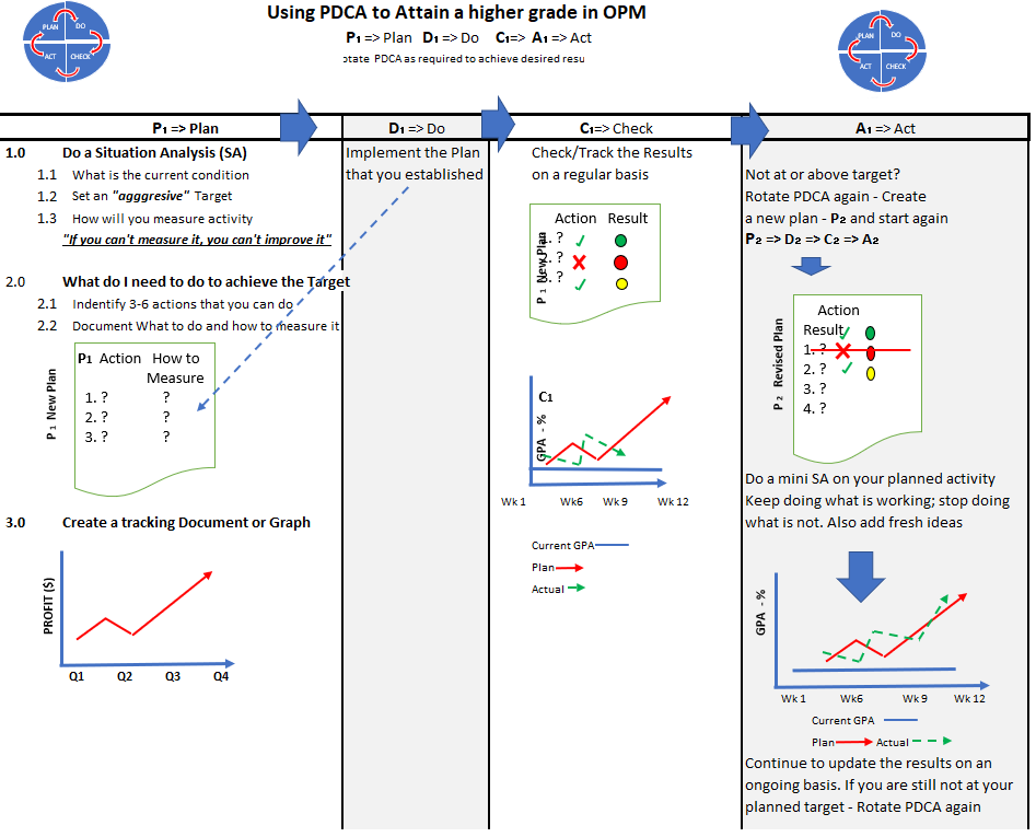 The image shows a detailed process diagram titled "Using PDCA to Attain a higher grade in OPM". It outlines a four-step approach: Plan, Do, Check, and Act. The diagram includes various instructions, action items, and visualizations to guide the user through the process of improving their grade.