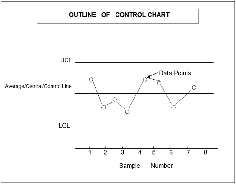 The image is an outline of a control chart used in quality management. It features a title "Outline of Control Chart" at the top. The horizontal axis is labeled "Sample Number" with numbers 1 through 8, and the vertical axis, although unlabeled, has three horizontal lines indicating different levels: "UCL" (Upper Control Limit) at the top, "Average/Central/Control Line" in the middle, and "LCL" (Lower Control Limit) at the bottom. Eight circular data points are plotted on the graph, connected by lines, showing fluctuations around the central line, with some points closer to the UCL and LCL. One data point near the middle is highlighted with an arrow labeled "Data Points."