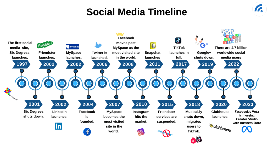 Social Media Marketing – Introduction to Social Media