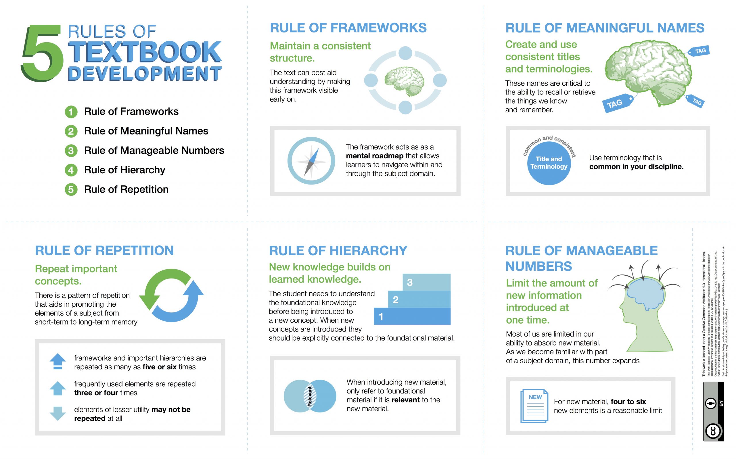 Graphics demonstrating the five rules of textbook development. Long description available