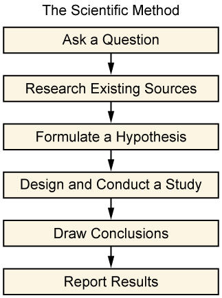 The scientific method. Long description available at the end of the chapter.
