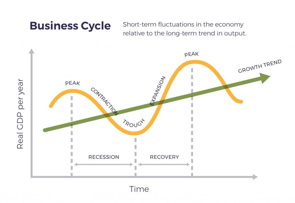 The business cycle, also known as the economic cycle or trade cycle, is the downward and upward movement of gross domestic product (GDP) around its long-term growth trend. The length of a business cycle is the period of time containing a single boom and contraction in sequence. These fluctuations typically involve shifts over time between periods of relatively rapid economic growth (expansions or booms), and periods of relative stagnation or decline (contractions or recessions). Business cycles are usually measured by considering the growth rate of real gross domestic product. Despite the often-applied term cycles, these fluctuations in economic activity do not exhibit uniform or predictable periodicity.