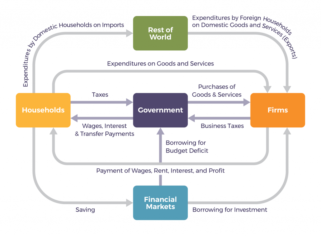 The circular flow of income or circular flow is a model of the economy in which the major exchanges are represented as flows of money, goods and services, etc. between economic agents. The flows of money and goods exchanged in a closed circuit correspond in value, but run in the opposite direction.