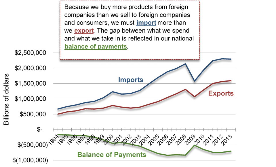 Years from 1994 to 2013 along the X axis and dollars in the billions from -1 000 000 to +2 500 000 along the Y axis. It shows we buy more product from foreign companies than we sell to fprign companies and consumers, and that we must import more than we export. The gap between what we spend and what we take is is reflected in our national balance of payments, which is a growing negative number. 