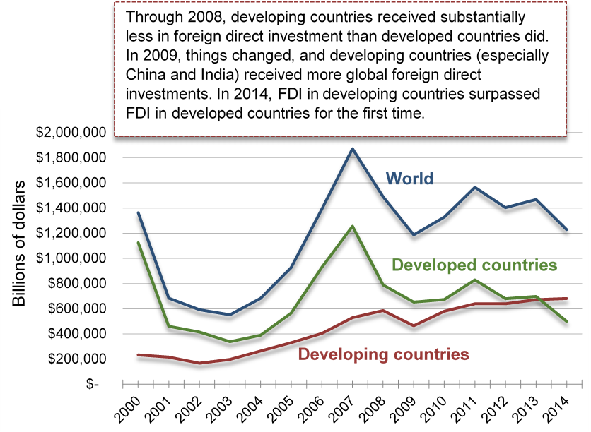 Graph with years from 2000-2014 on the X axis and billions of dollars from 0 to $2 000 000 the Y axis. It shows, through 2008, developing countries received substantially less in foreign direct investment than developed countries did. In 2009, things changed, and developing countries (especially China and India) received more global foreign direct investments. In 2014, FDI in developing countries surpassed FDI in developed countries for the first time. 