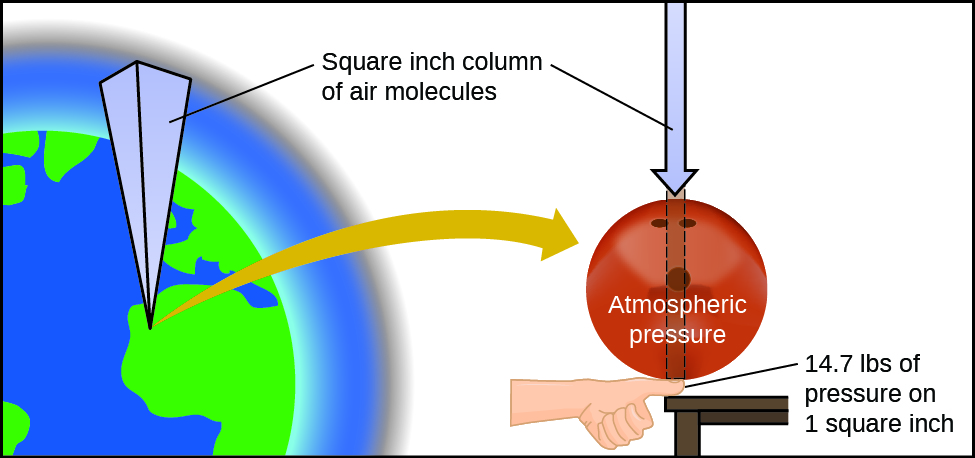 The left side of this figure includes a graphic of the earth with an inverted rectangular prism extending from a point on it. Near the top of the image, the label, “square inch column of air molecules” is connected to the prism with a line segment. This label is also connected with a line segment to a downward pointing arrow at the right side of the figure. Beneath the arrow is a red circle labeled, “atmospheric pressure.” A narrow rectangle with a dashed line border extends from the bottom of the arrow vertically through the circle. Directly beneath this rectangle at the lower edge of the circle is a hand with a thumb appearing to be resting on a tabletop. The thumb is connected with a line segment to the label, “14.7 lbs of pressure on 1 square inch.” The red circle is sitting on top of the thumb.