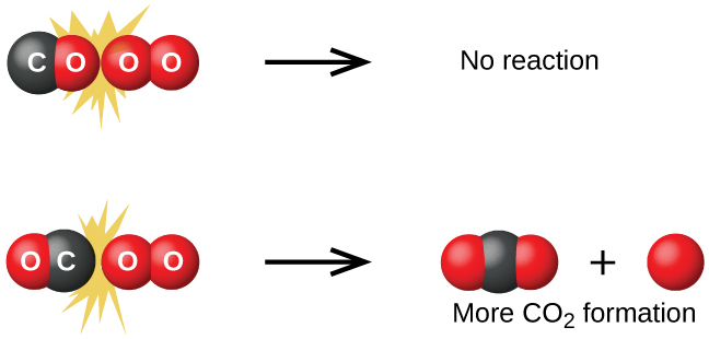 A diagram is shown that illustrates two possible collisions between C O and O subscript 2. In the diagram, oxygen atoms are represented as red spheres and carbon atoms are represented as black spheres. The diagram is divided into upper and lower halves by a horizontal dashed line. At the top left, a C O molecule is shown striking an O subscript 2 molecule such that the O atom from the C O molecule is at the point of collision. Surrounding this collision are a mix of molecules of C O, and O subscript 2 of varying sizes. At the top middle region of the figure, two separated O atoms are shown as red spheres with the label, “Oxygen to oxygen,” beneath them. To the upper right, “No reaction” is written. Similarly in the lower left of the diagram, a C O molecule is shown striking an O subscript 2 molecule such that the C atom from the C O molecule is at the point of collision. Surrounding this collision are a mix of molecules of C O, and O subscript 2 of varying sizes. At the lower middle region of the figure, a black sphere and a red spheres are shown with the label, “Carbon to oxygen,” beneath them. To the lower right, “More C O subscript 2 formation” is written and three models of C O subscript 2 composed each of a single central black sphere and two red spheres in a linear arrangement are shown.