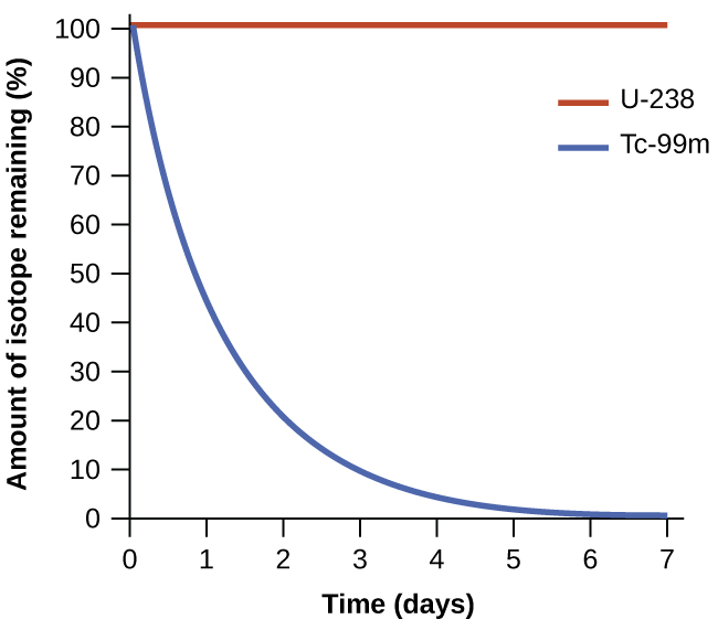 A graph of two lines is shown where the y-axis is labeled, “amount of isotope remaining ( percent sign ),” and has values zero through one hundred, in increments of ten, written along the axis. The x-axis is labeled, “time ( days )” and has values zero through seven, in increments of one, written along the axis. The first graph, drawn with a blue line, begins at the top left value of one hundred on the y-axis and zero on the x-axis and falls steeply over the first three minutes, then the graphed line becomes almost horizontal until it reaches seven minutes on the x-axis. The second graph, drawn in red, begins at the same point as the first, but remains perfectly horizontal with no change along the y-axis. A legend labels the red line as, “U dash 238,” and the blue line as,