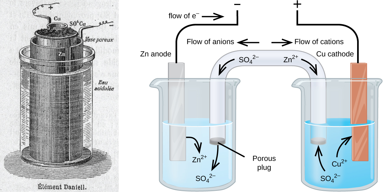 This figure contains a patent drawing for an electrochemical cell on the left labelled Element Daniell and a diagram of an electrochemical cell on the right. In the diagram, two beakers are shown. Each is just over half full. The beaker on the left contains a blue solution. The beaker on the right contains a colorless solution. A glass tube in the shape of an inverted U connects the two beakers at the center of the diagram. The tube contents are colorless. The ends of the tubes are beneath the surface of the solutions in the beakers and a small grey plug is present at each end of the tube. The plug in the left beaker is labeled “Porous plug.” Each beaker shows a metal strip partially submerged in the liquid. The beaker on the left has a silver strip that is labeled “Z n anode” at the top. The beaker on the right has an orange brown strip that is labeled “C u cathode” at the top. A wire extends up and toward the center from the top of each of these strips before stopping. The end of the left wire points up to a negative sign. The end of the right wire points up to a positive sign. An arrow points toward the left wire which is labeled “Flow of e superscript negative.” A curved arrow extends from the Z n strip into the surrounding solution. The tip of this arrow is labeled “Z n superscript 2 plus.” A curved arrow extends from the salt bridge into the beaker on the left into the blue solution. The tip of this arrow is labeled “S O subscript 4 superscript 2 negative.” A curved arrow extends from the solution in the beaker on the right to the C u strip. The base of this arrow is labeled “C u superscript 2 plus.” A curved arrow extends from the colorless solution to salt bridge in the beaker on the right. The base of this arrow is labeled “S O subscript 4 superscript 2 negative.” Just right of the center of the salt bridge on the tube an arrow is placed on the salt bridge that points down and to the right. The base of this arrow is labeled “Z n superscript 2 plus.” Just above this region of the tube appears the label “Flow of cations.” Just left of the center of the salt bridge on the tube an arrow is placed on the salt bridge that points down and to the left. The base of this arrow is labeled “S O subscript 4 superscript 2 negative.” Just above this region of the tube appears the label “Flow of anions.”