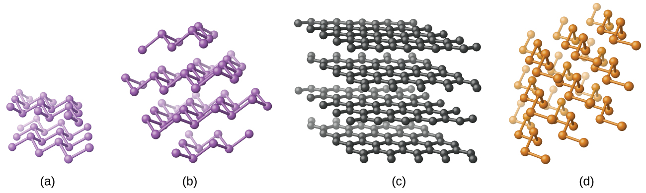 Four images are shown and are labeled “a,” “b,” “c,” and “d.” Images a and b show atoms that are single bonded together arranged in a zigzag pattern in layers. Image c shows atoms that are single bonded together into hexagons that form sheets. These sheets are shown layered one above the other. Image d shows atoms that are single bonded together in twisting chains.