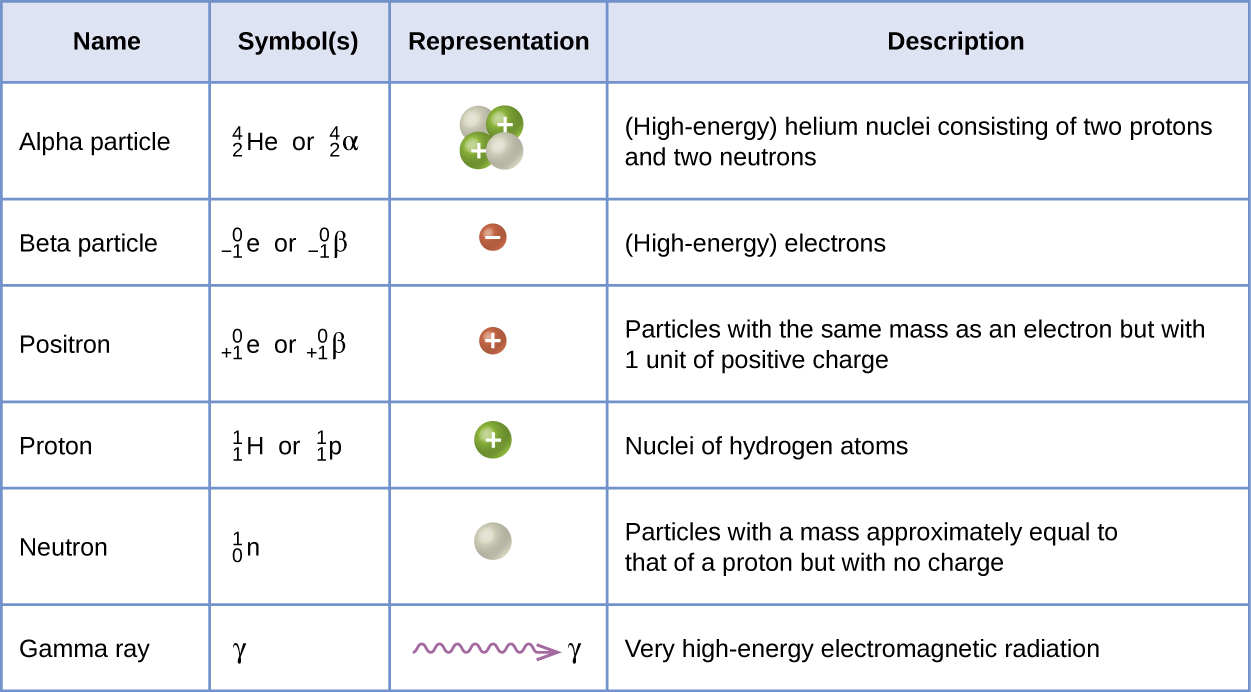 This table has four columns and seven rows. The first row is a header row and it labels each column: “Name,” “Symbol(s),” “Representation,” and “Description.” Under the “Name” column are the following: “Alpha particle,” “Beta particle,” “Positron,” “Proton,” “Neutron,” and “Gamma ray.” Under the “Symbol(s)” column are the following: “ superscript 4 stacked over a subscript 2 H e or lowercase alpha,” “superscript 0 stacked over a subscript 1 e or lowercase beta,” “superscript 0 stacked over a positive subscript 1 e or lowercase beta superscript positive sign,” “superscript 1 stacked over a subscript 1 H or lowercase rho superscript 1 stacked over a subscript 1 H,” “superscript 1 stacked over a subscript 0 n or lowercase eta superscript 1 stacked over a subscript 0 n,” and a lowercase gamma. Under the “Representation column,” are the following: two white sphere attached to two blue spheres of about the same size with positive signs in them; a small red sphere with a negative sign in it; a small red sphere with a positive sign in it; a blue spheres with a positive sign in it; a white sphere; and a purple squiggle ling with an arrow pointing right to a lowercase gamma. Under the “Description” column are the following: “(High-energy) helium nuclei consisting of two protons and two neutrons,” “(High-energy) elections,” “Particles with the same mass as an electron but with 1 unit of positive charge,” “Nuclei of hydrogen atoms,” “Particles with a mass approximately equal to that of a proton but with no charge,” and “Very high-energy electromagnetic radiation.”