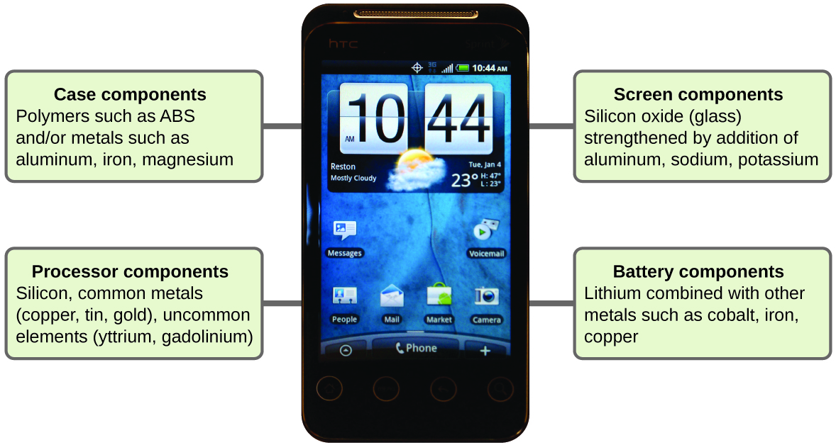 A cell phone is labeled to show what its components are made of. The case components are made of polymers such as A B S and or metals such as aluminum, iron, and magnesium. The processor components are made of silicon, common metals such as copper, tin and gold, and uncommon elements such as yttrium and gadolinium. The screen components are made of silicon oxide, also known as glass. The glass is strengthened by the addition of aluminum, sodium, and potassium. The battery components contain lithium combined with other metals such as cobalt, iron, and copper.