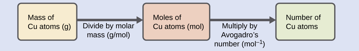 A diagram of three boxes connected by a right-facing arrow in between each is shown. The box on the left contains the phrase, “Mass of C u atoms ( g ),” the middle box reads, “Moles of C u atoms ( mol ),” while the one on the right contains the phrase, “Number of C u atoms.” There is a phrase under the left arrow that says “Divide by molar mass (g / mol),” and under the right arrow it states, “Multiply by Avogadro’s number ( mol superscript negative one ).”