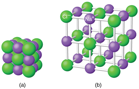 Two diagrams are shown and labeled “a” and “b.” Diagram a shows a cube made up of twenty-seven alternating purple and green spheres. The purple spheres are smaller than the green spheres. Diagram b shows the same spheres, but this time, they are spread out and connected in three dimensions by white rods. The purple spheres are labeled “N superscript postive sign” while the green are labeled “C l superscript negative sign.”