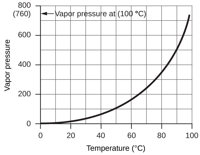 A graph is shown. The horizontal axis is labeled “Temperature ( degrees C )” with markings and labels provided for multiples of 20 beginning at 0 and ending at 100. The vertical axis is labeled “Vapor pressure ( torr )” with marking and labels provided for multiples of 200, beginning at 0 and ending at 800. A smooth solid black curve extends from the origin up and to the right across the graph. The graph shows a positive trend with an increasing rate of change. On the vertical axis is ( 7 60) and an arrow pointing to it. The arrow is labeled, “Vapor pressure at ( 100 degrees C ).”