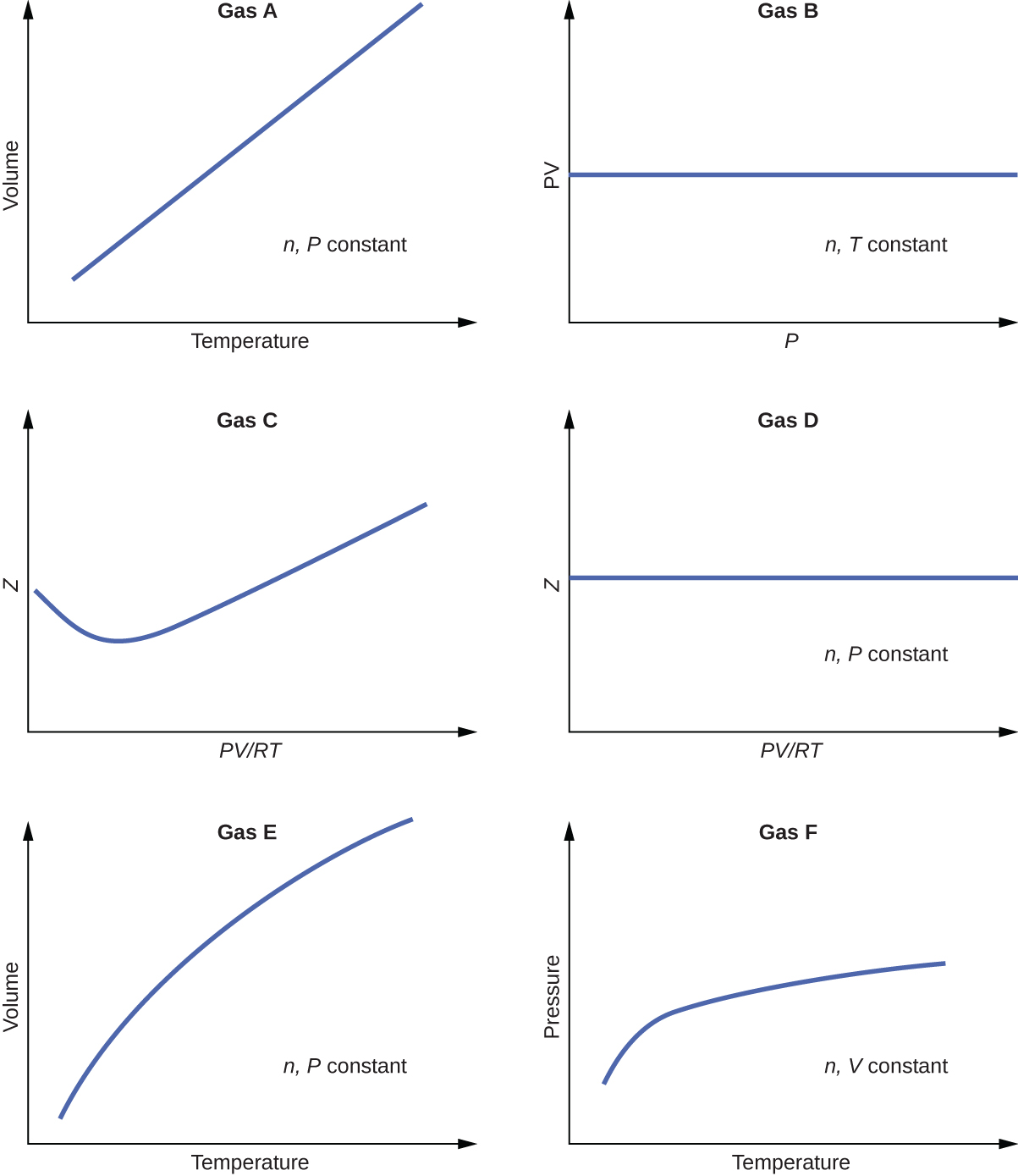 This figure includes 6 graphs. The first, which is labeled, “Gas A,” has a horizontal axis labeled, “Temperature,” and a vertical axis labeled, “Volume.” A straight blue line segment extends from the lower left to the upper right of this graph. The open area in the lower right portion of the graph contains the label, “n, P constant.” The second, which is labeled, “Gas B,” has a horizontal axis labeled, “P,” and a vertical axis labeled, “P V.” A straight blue line segment extends horizontally across the center of this graph. The open area in the lower right portion of the graph contains the label, “n, T constant.” The third, which is labeled, “Gas C,” has a horizontal axis labeled,“P V divided by R T,” and a vertical axis labeled, “Moles.” A blue curve begins about halfway up the vertical axis, dips slightly, then increases steadily to the upper right region of the graph. The fourth, which is labeled, “Gas D,” has a horizontal axis labeled, “P V divided by R T,” and a vertical axis labeled, “Moles.” A straight blue line segment extends horizontally across the center of this graph. The open area in the lower right portion of the graph contains the label “n, P constant.” The fifth, which is labeled, “Gas E,” has a horizontal axis labeled, “Temperature,” and a vertical axis labeled, “Volume.” A blue curve extends from the lower left to the upper right of this graph. The open area in the lower right portion of the graph contains the label “n, P constant.” The sixth graph, which is labeled, “Gas F,” has a horizontal axis labeled, “Temperature,” and a vertical axis labeled, “Pressure.” A blue curve begins toward the lower left region of the graph, increases at a rapid rate, then continues to increase at a relatively slow rate moving left to right across the graph. The open area in the lower right portion of the graph contains the label, “n, V constant.”