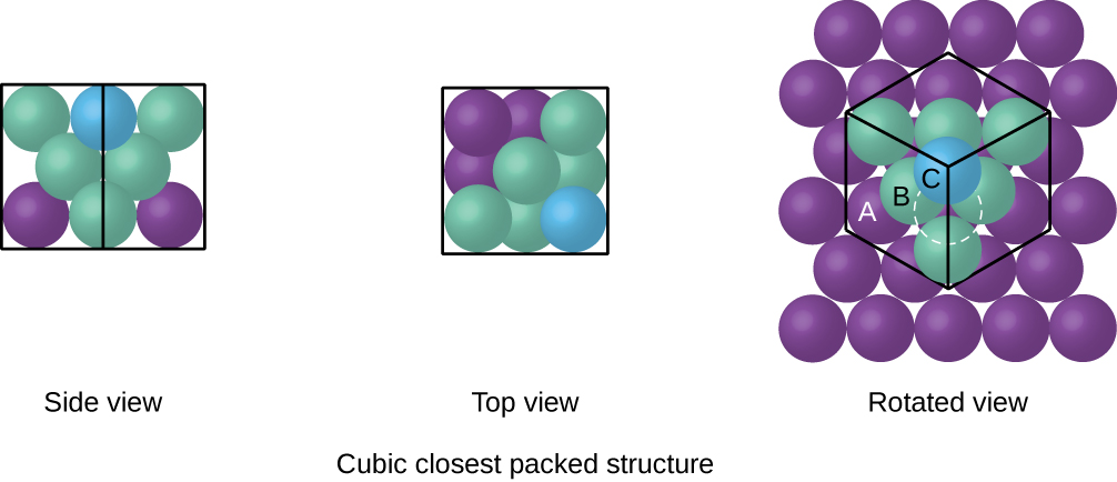 Three images are shown. In the first image, a side view shows a layer of blue spheres, labeled “C” stacked on top of, and sitting in between the gaps in a second layer that is composed of green spheres, labeled “B,” which are sitting atop a purple layer of spheres labeled “A.” A label below this image reads “Side view.” The second image shows a top view of the same layers of spheres, where the top layer is “C,” the second layer is “B” and the lowest layer is “C.” This image is labeled “Top view” and written under this is the phrase “Cubic closest packed structure.” The third image shows an upper view of the side of a cube composed of two sets of the repeating layers shown in the other images. The layers are arranged “C, B, A, C, B, A, C” and the phrase written under this image reads “Rotated view.”