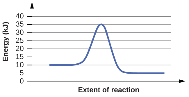 This figure shows a graph. The x-axis is labeled, “Extent of reaction,” and the y-axis is labeled, “Energy (k J).” The y-axis is marked off from 0 to 40 at intervals of 5. A blue curve is shown. It begins with a horizontal region at 10. The curve then rises sharply near the middle to reach a maximum of 35 and similarly falls to another horizontal segment at 5.
