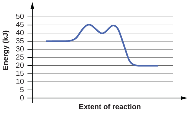 In this figure, a graph is shown. The x-axis is labeled, “Extent of reaction,” and the y-axis is labeled, “Energy (k J).” A blue curve is shown. It begins with a horizontal segment at about 35. The curve then rises sharply near the middle to reach a maximum of about 45, then sharply falls to about 40, again rises to about 45 and falls to another horizontal segment at about 20.