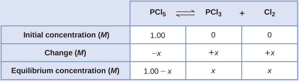 This table has two main columns and four rows. The first row for the first column does not have a heading and then has the following in the first column: Initial concentration ( M ), Change ( M ), Equilibrium concentration ( M ). The second column has the header, “P C l subscript 5 equilibrium arrow P C l subscript 3 plus C l subscript 2.” Under the second column is a subgroup of three rows and three columns. The first column has the following: 1.00, negative x, 1.00 minus x. The second column has the following: 0, positive x, x. The third column has the following: 0, positive x, x.