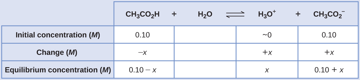 This table has two main columns and four rows. The first row for the first column does not have a heading and then has the following in the first column: Initial concentration ( M ), Change ( M ), Equilibrium concentration ( M ). The second column has the header of “[ C H subscript 3 C O subscript 2 H ] [ H subscript 2 O ] equilibrium arrow H subscript 3 O superscript plus sign [ C H subscript 3 C O subscript 2 superscript negative sign ].” Under the second column is a subgroup of four columns and three rows. The first column has the following: 0.10, negative x, 0.10 minus sign x. The second column is blank. The third column has the following: approximately 0, positive x, x. The fourth column has the following: 0.10, positive x, 0.10 plus sign x.