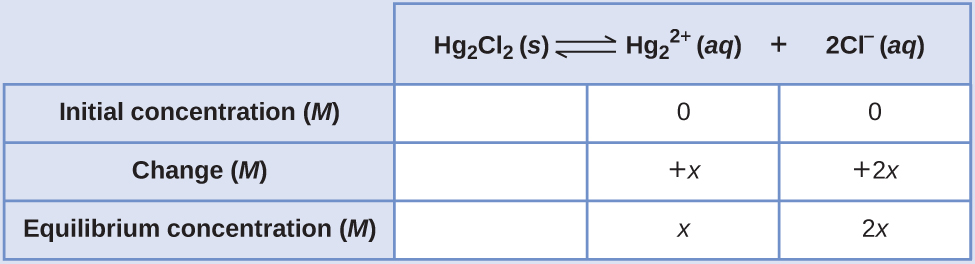 This table has two main columns and four rows. The first row for the first column does not have a heading and then has the following in the first column: Initial concentration ( M ), Change ( M ), Equilibrium concentration ( M ). The second column has the header of, “H g subscript 2 C l subscript 2 equilibrium arrow H g subscript 2 superscript 2 positive sign plus 2 C l superscript negative sign.” Under the second column is a subgroup of three rows and three columns. The first column is blank. The second column has the following: 0, positive x, x. The third column has the following: 0, positive 2 x, 2 x.