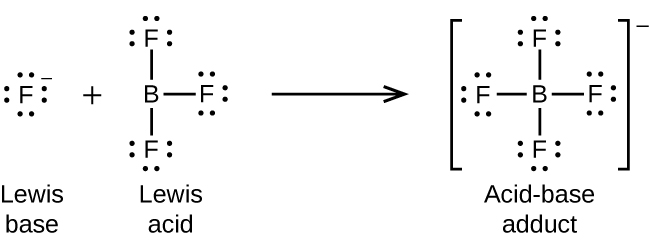 This figure illustrates a chemical reaction using structural formulas. On the left, an F atom is surrounded by four electron dot pairs and has a superscript negative symbol. This structure is labeled below as “Lewis base.” Following a plus sign is another structure which has a B atom at the center and three F atoms single bonded above, right, and below. Each F atom has three pairs of electron dots. This structure is labeled below as “Lewis acid.” Following a right pointing arrow is a structure in brackets that has a central B atom to which 4 F atoms are connected with single bonds above, below, to the left, and to the right. Each F atom in this structure has three pairs of electron dots. Outside the brackets is a superscript negative symbol. This structure is labeled below as “Acid-base adduct.”
