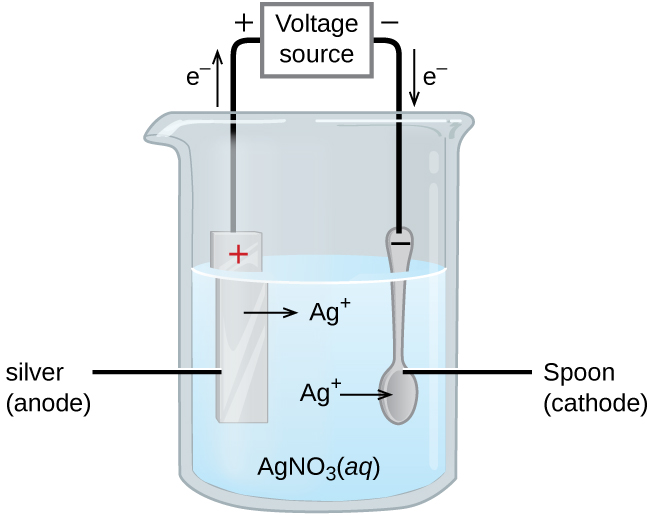 This figure contains a diagram of an electrochemical cell. One beakers is shown that is just over half full. The beaker contains a clear, colorless solution that is labeled “A g N O subscript 3 ( a q ).” A silver strip is mostly submerged in the liquid on the left. This strip is labeled “Silver (anode).” The top of the strip is labeled with a red plus symbol. An arrow points right from the surface of the metal strip into the solution to the label “A g superscript plus” to the right. A spoon is similarly suspended in the solution and is labeled “Spoon (cathode).” It is labeled with a black negative sign on the tip of the spoon’s handle above the surface of the liquid. An arrow extends from the label “A g superscript plus” to the spoon on the right. A wire extends from the top of the spoon and the strip to a rectangle labeled “Voltage source.” An arrow points upward from silver strip which is labeled “e superscript negative.” Similarly, an arrow points down at the right to the surface of the spoon which is also labeled “e superscript negative.” A plus sign is shown just outside the voltage source to the left and a negative is shown to its right.